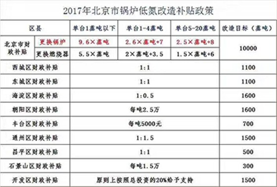 2017年北京锅炉低氮燃烧器改造的补贴政策