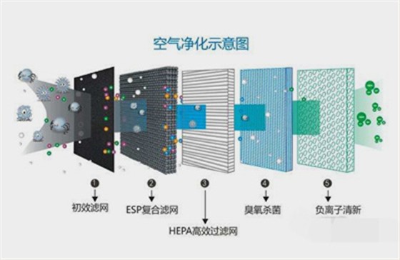 空气净化PM2.5设备设计、方案制作、安装施工